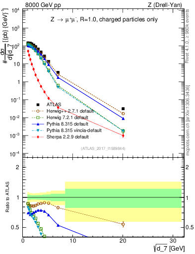 Plot of d7 in 8000 GeV pp collisions