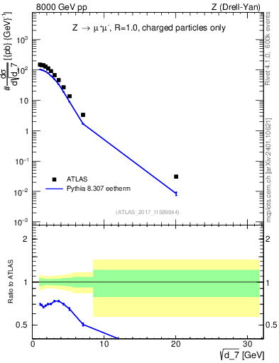 Plot of d7 in 8000 GeV pp collisions