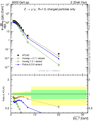 Plot of d7 in 8000 GeV pp collisions