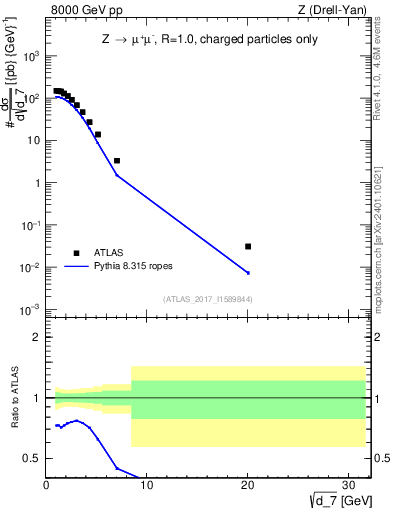 Plot of d7 in 8000 GeV pp collisions