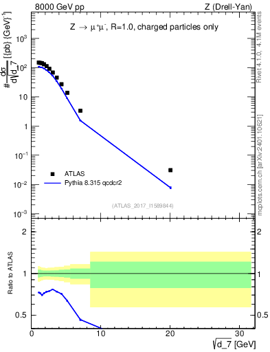 Plot of d7 in 8000 GeV pp collisions