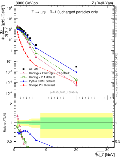 Plot of d7 in 8000 GeV pp collisions