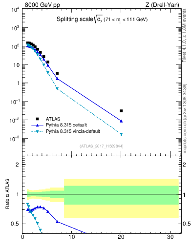 Plot of d7 in 8000 GeV pp collisions