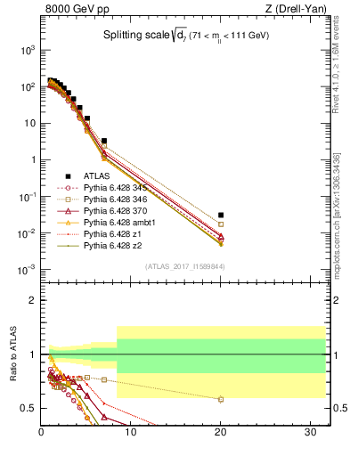 Plot of d7 in 8000 GeV pp collisions