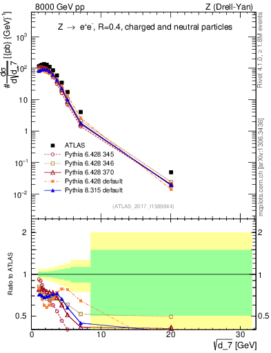Plot of d7 in 8000 GeV pp collisions