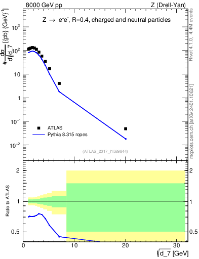 Plot of d7 in 8000 GeV pp collisions