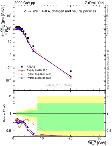 Plot of d7 in 8000 GeV pp collisions