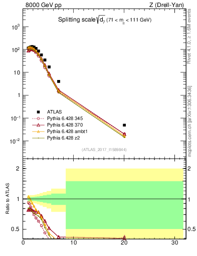 Plot of d7 in 8000 GeV pp collisions