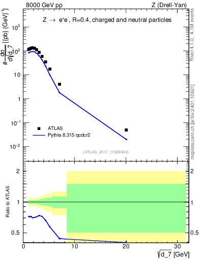 Plot of d7 in 8000 GeV pp collisions