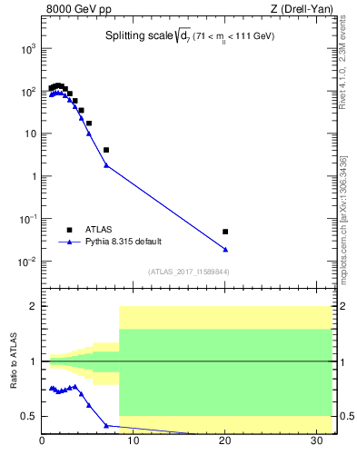 Plot of d7 in 8000 GeV pp collisions
