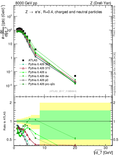 Plot of d7 in 8000 GeV pp collisions