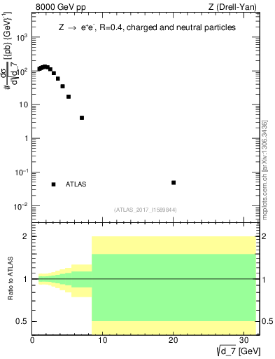 Plot of d7 in 8000 GeV pp collisions