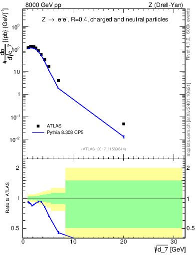 Plot of d7 in 8000 GeV pp collisions
