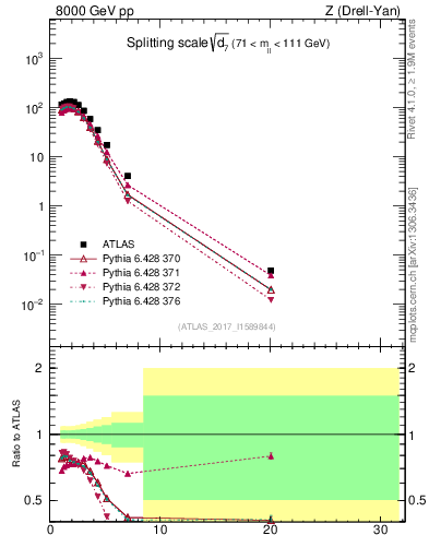 Plot of d7 in 8000 GeV pp collisions