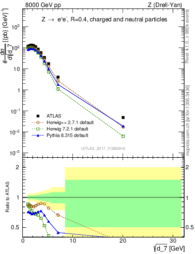 Plot of d7 in 8000 GeV pp collisions