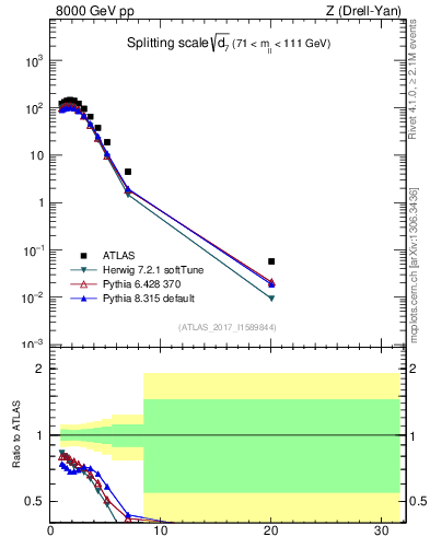 Plot of d7 in 8000 GeV pp collisions
