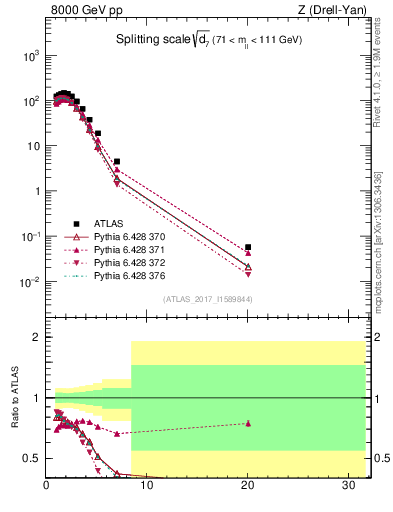 Plot of d7 in 8000 GeV pp collisions