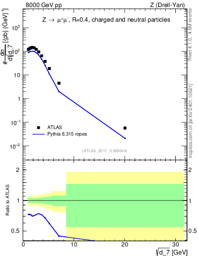 Plot of d7 in 8000 GeV pp collisions
