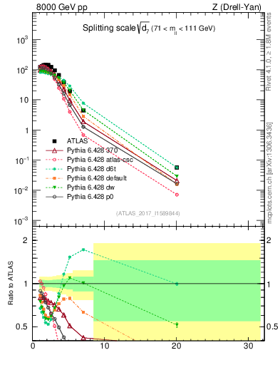 Plot of d7 in 8000 GeV pp collisions