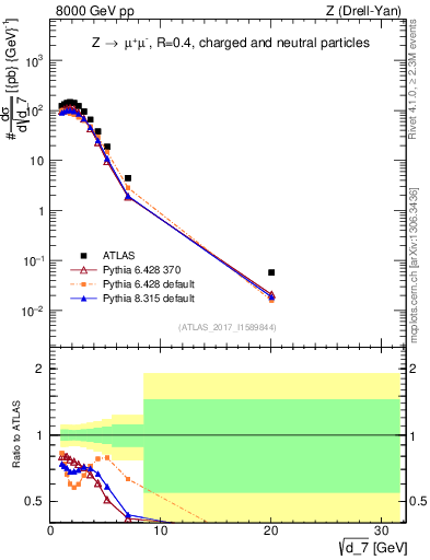 Plot of d7 in 8000 GeV pp collisions