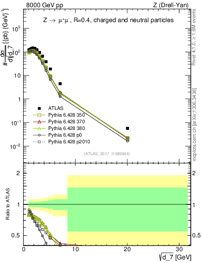 Plot of d7 in 8000 GeV pp collisions
