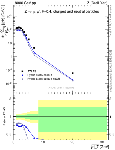 Plot of d7 in 8000 GeV pp collisions
