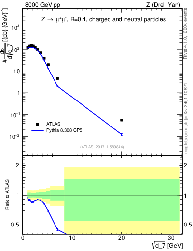 Plot of d7 in 8000 GeV pp collisions