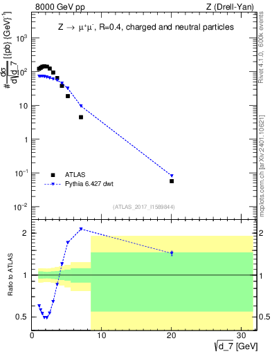 Plot of d7 in 8000 GeV pp collisions