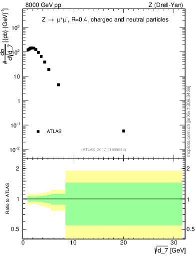 Plot of d7 in 8000 GeV pp collisions