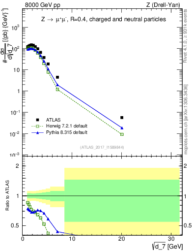 Plot of d7 in 8000 GeV pp collisions
