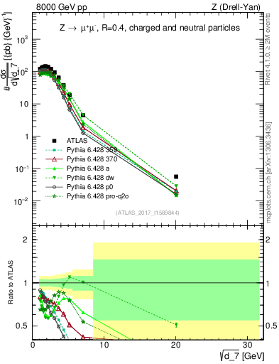 Plot of d7 in 8000 GeV pp collisions