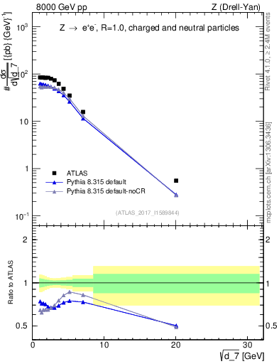 Plot of d7 in 8000 GeV pp collisions
