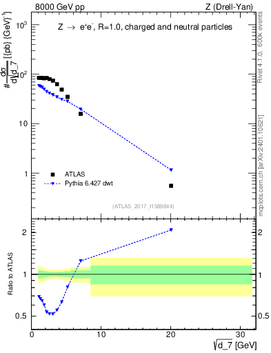 Plot of d7 in 8000 GeV pp collisions