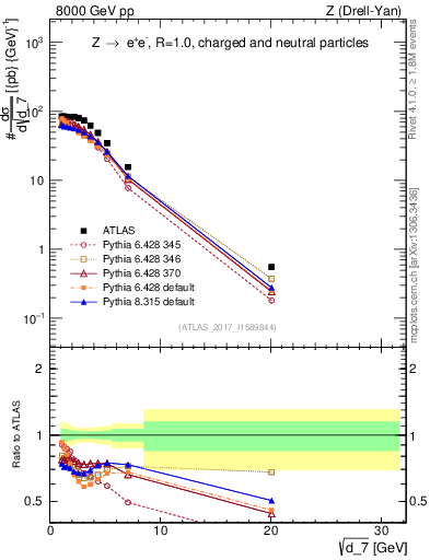 Plot of d7 in 8000 GeV pp collisions