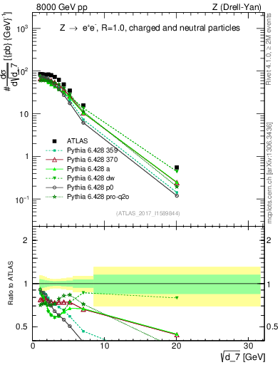 Plot of d7 in 8000 GeV pp collisions