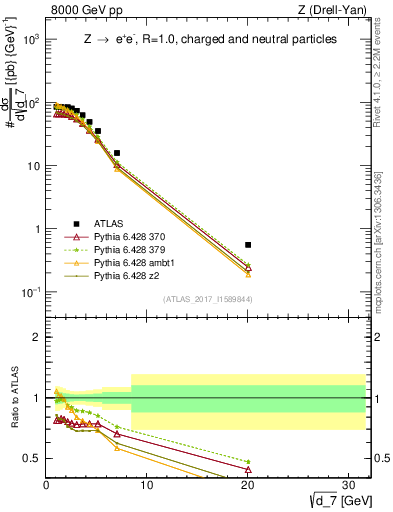 Plot of d7 in 8000 GeV pp collisions