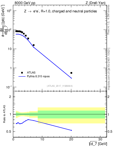 Plot of d7 in 8000 GeV pp collisions