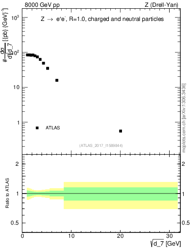 Plot of d7 in 8000 GeV pp collisions