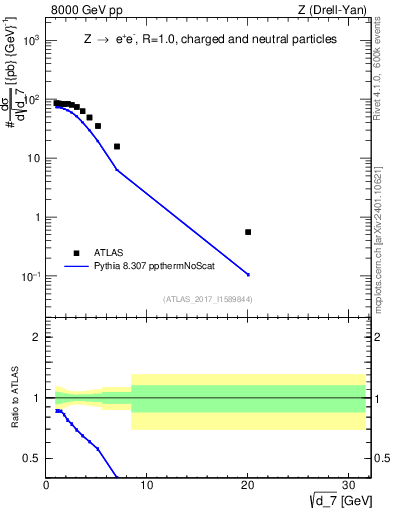 Plot of d7 in 8000 GeV pp collisions