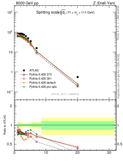 Plot of d7 in 8000 GeV pp collisions