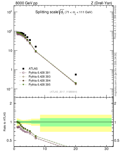 Plot of d7 in 8000 GeV pp collisions