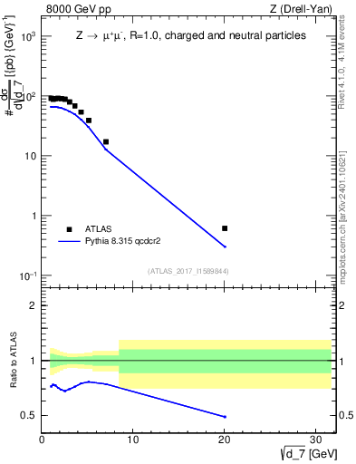 Plot of d7 in 8000 GeV pp collisions