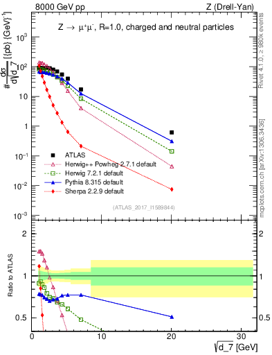 Plot of d7 in 8000 GeV pp collisions