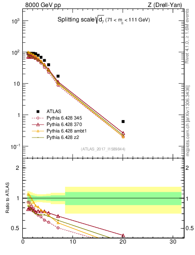Plot of d7 in 8000 GeV pp collisions