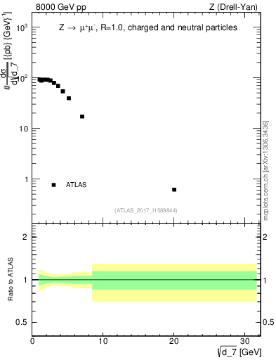 Plot of d7 in 8000 GeV pp collisions