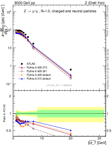 Plot of d7 in 8000 GeV pp collisions