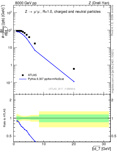 Plot of d7 in 8000 GeV pp collisions