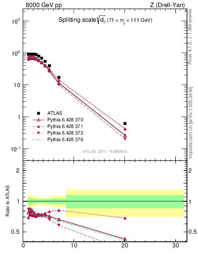 Plot of d7 in 8000 GeV pp collisions