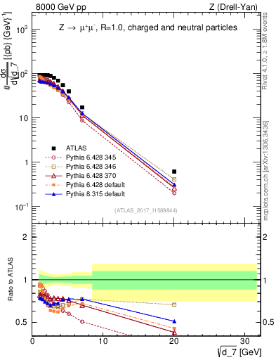 Plot of d7 in 8000 GeV pp collisions