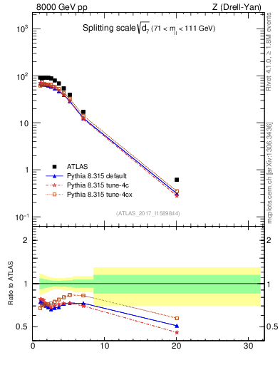 Plot of d7 in 8000 GeV pp collisions